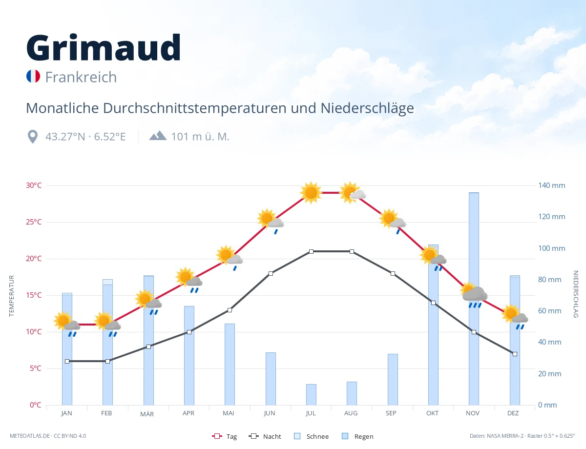 Grimaud - monatliche Durchschnittstemperaturen und Niederschläge