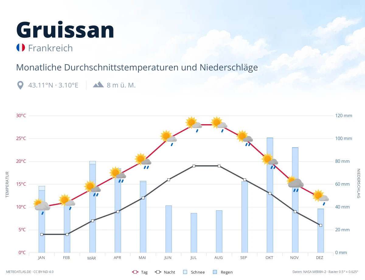 Gruissan - monatliche Durchschnittstemperaturen und Niederschläge