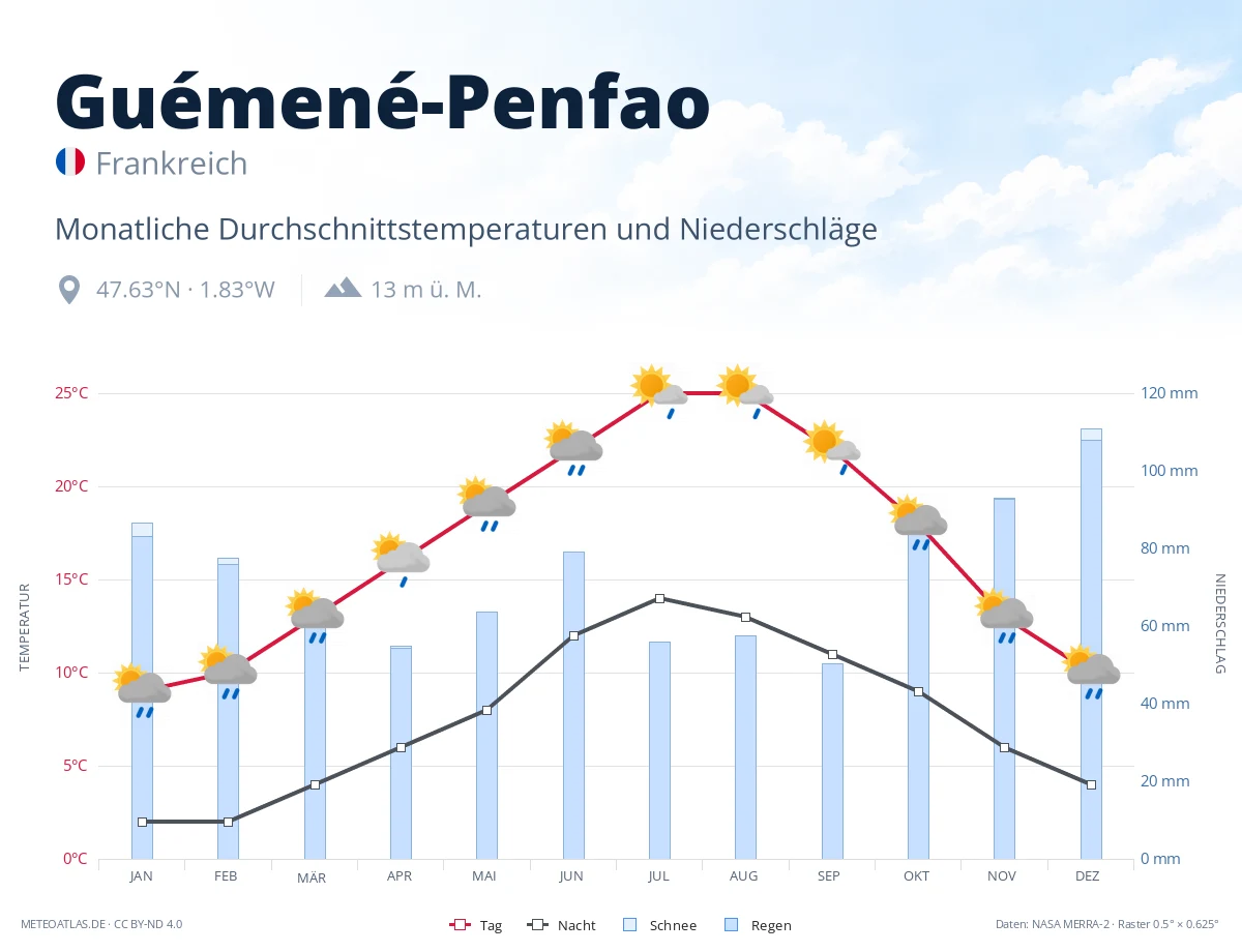 Guémené-Penfao - monatliche Durchschnittstemperaturen und Niederschläge