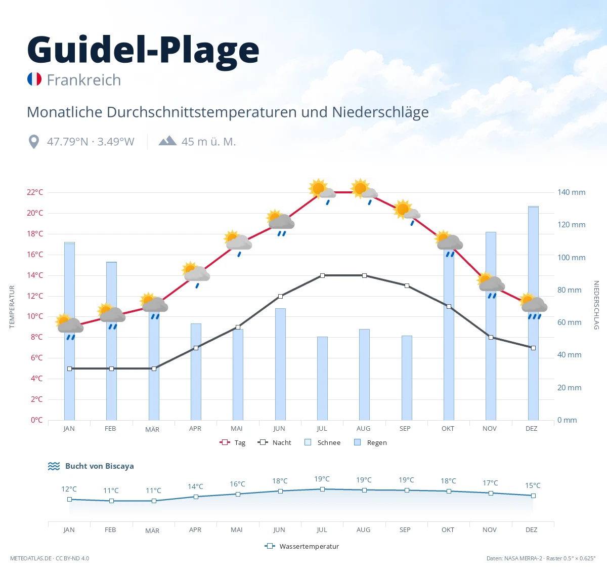 Guidel-Plage - monatliche Durchschnittstemperaturen und Niederschläge