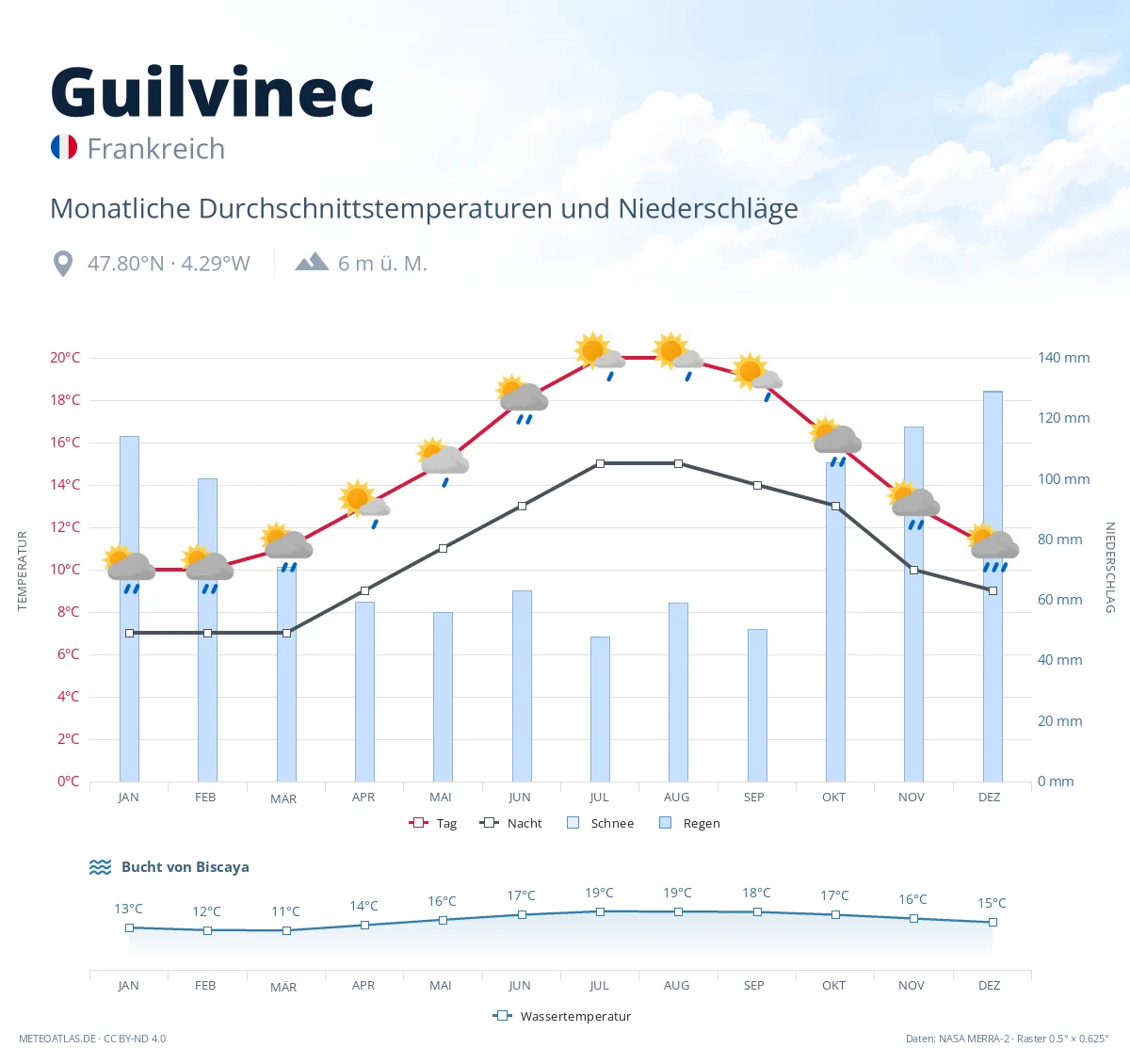 Guilvinec - monatliche Durchschnittstemperaturen und Niederschläge