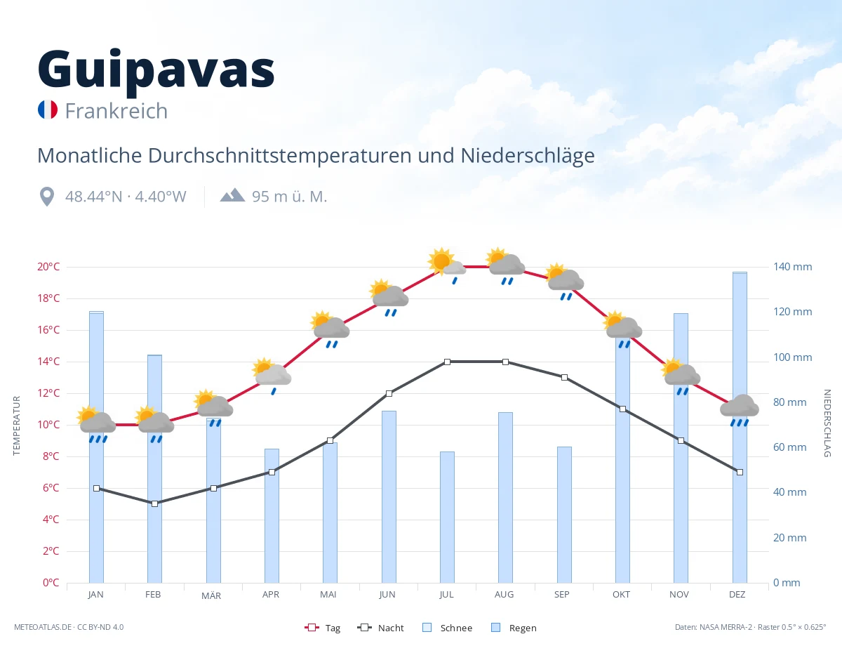 Guipavas - monatliche Durchschnittstemperaturen und Niederschläge