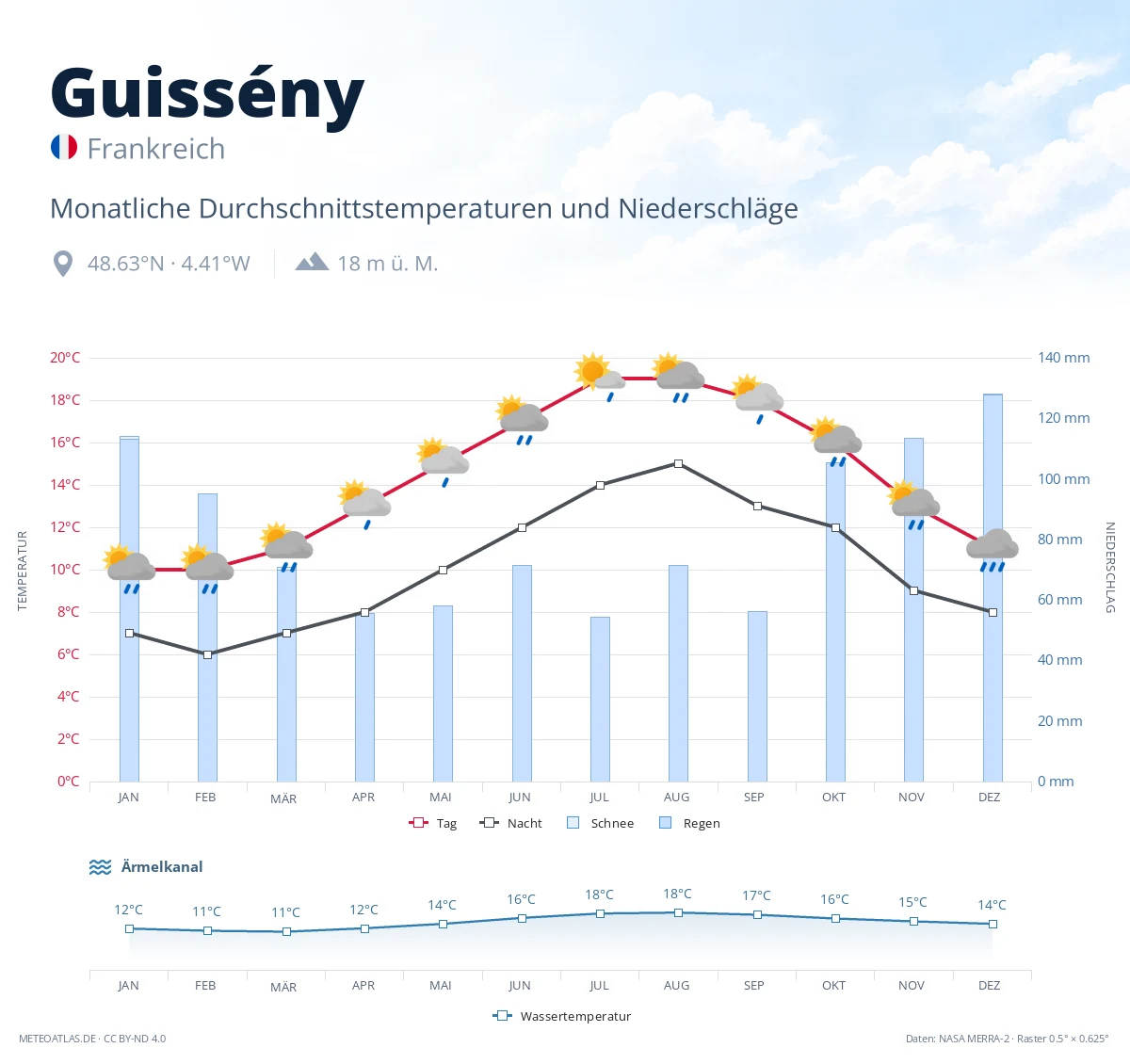 Guissény - monatliche Durchschnittstemperaturen und Niederschläge