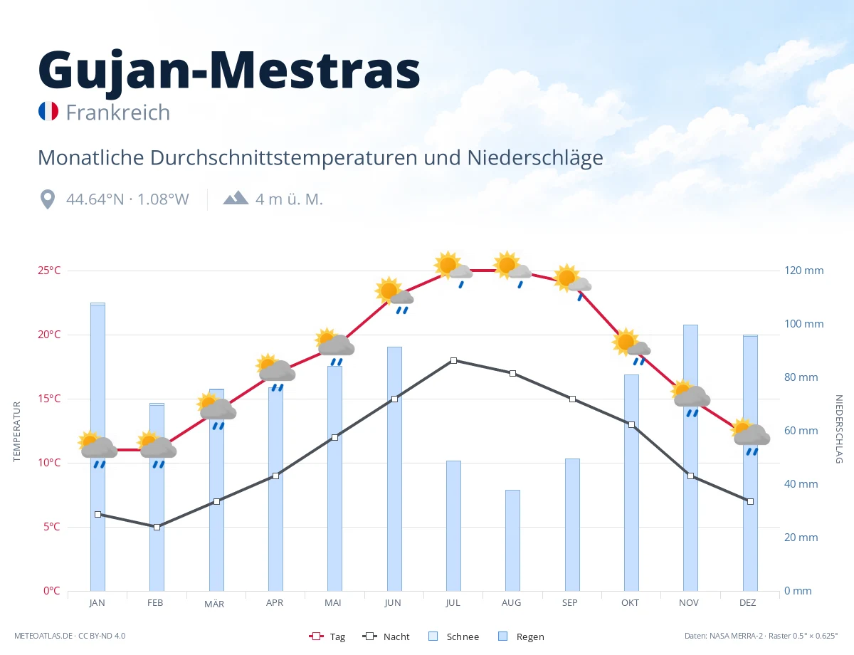 Gujan-Mestras - monatliche Durchschnittstemperaturen und Niederschläge