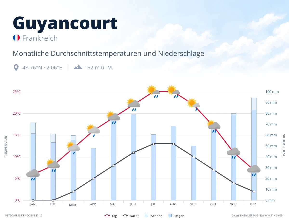 Guyancourt - monatliche Durchschnittstemperaturen und Niederschläge