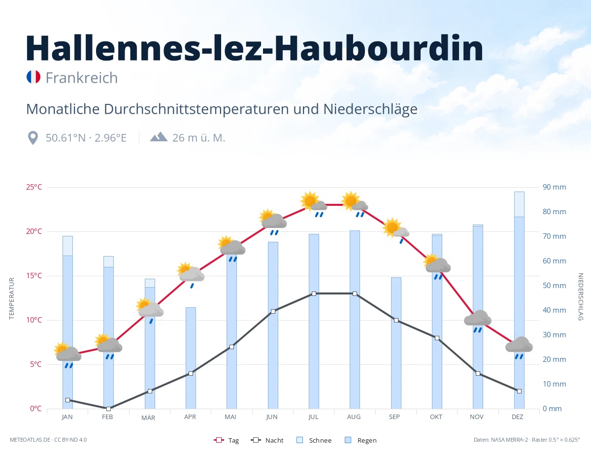 Hallennes-lez-Haubourdin - monatliche Durchschnittstemperaturen und Niederschläge
