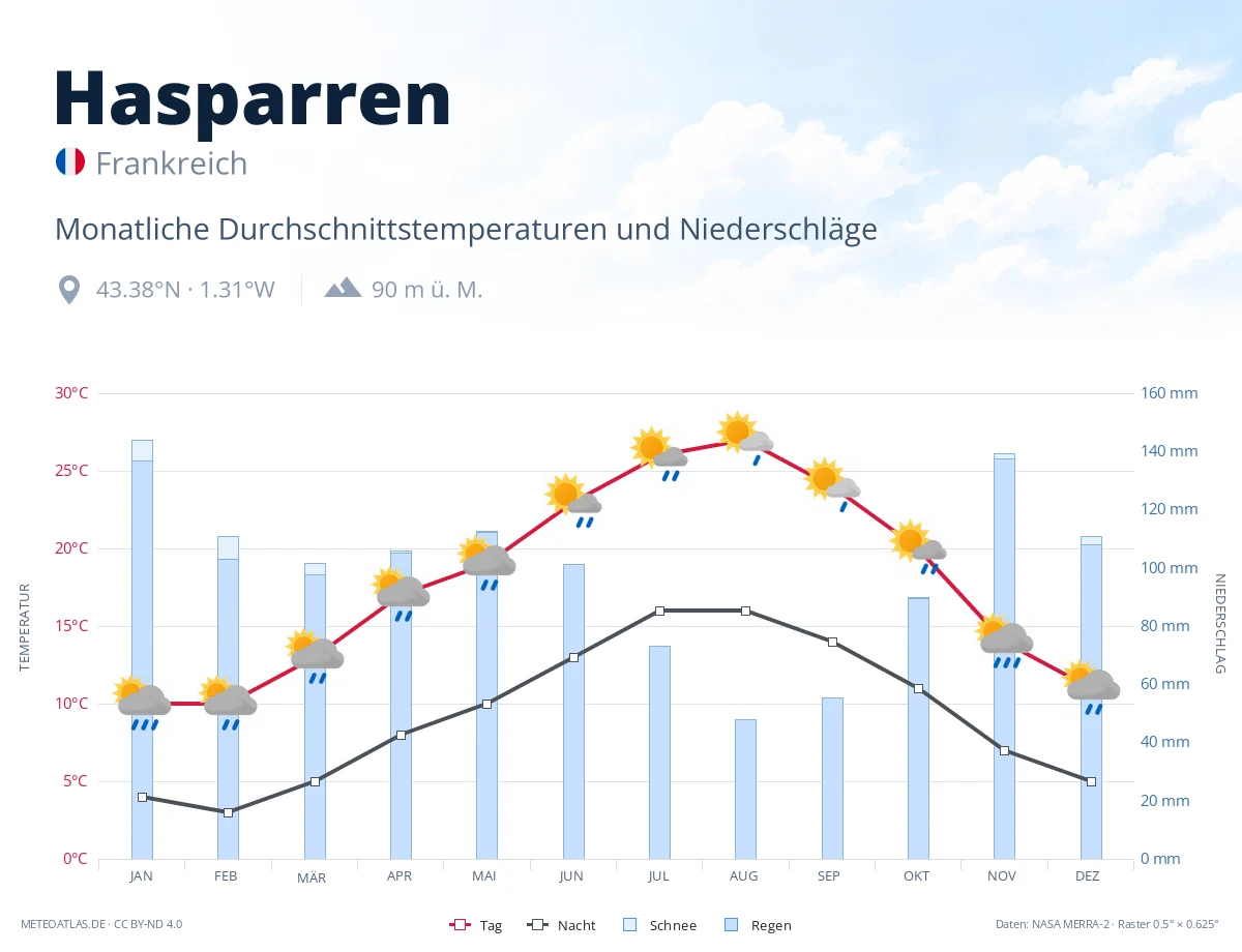 Hasparren - monatliche Durchschnittstemperaturen und Niederschläge