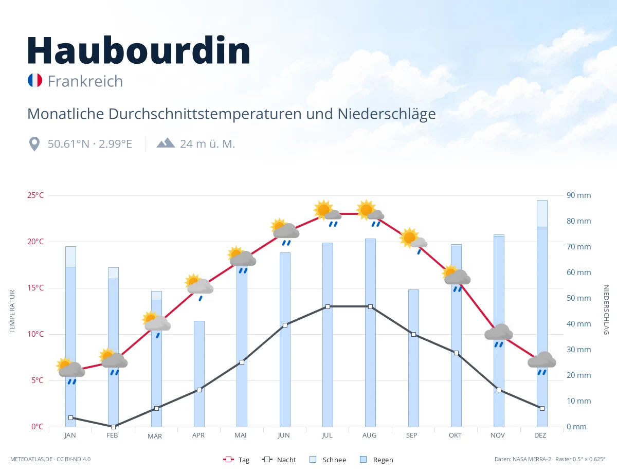 Haubourdin - monatliche Durchschnittstemperaturen und Niederschläge