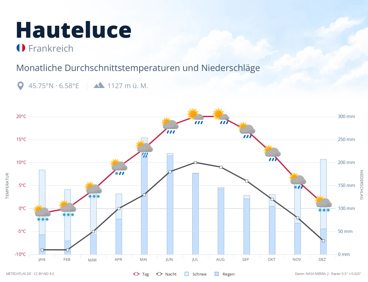 Hauteluce - monatliche Durchschnittstemperaturen und Niederschläge