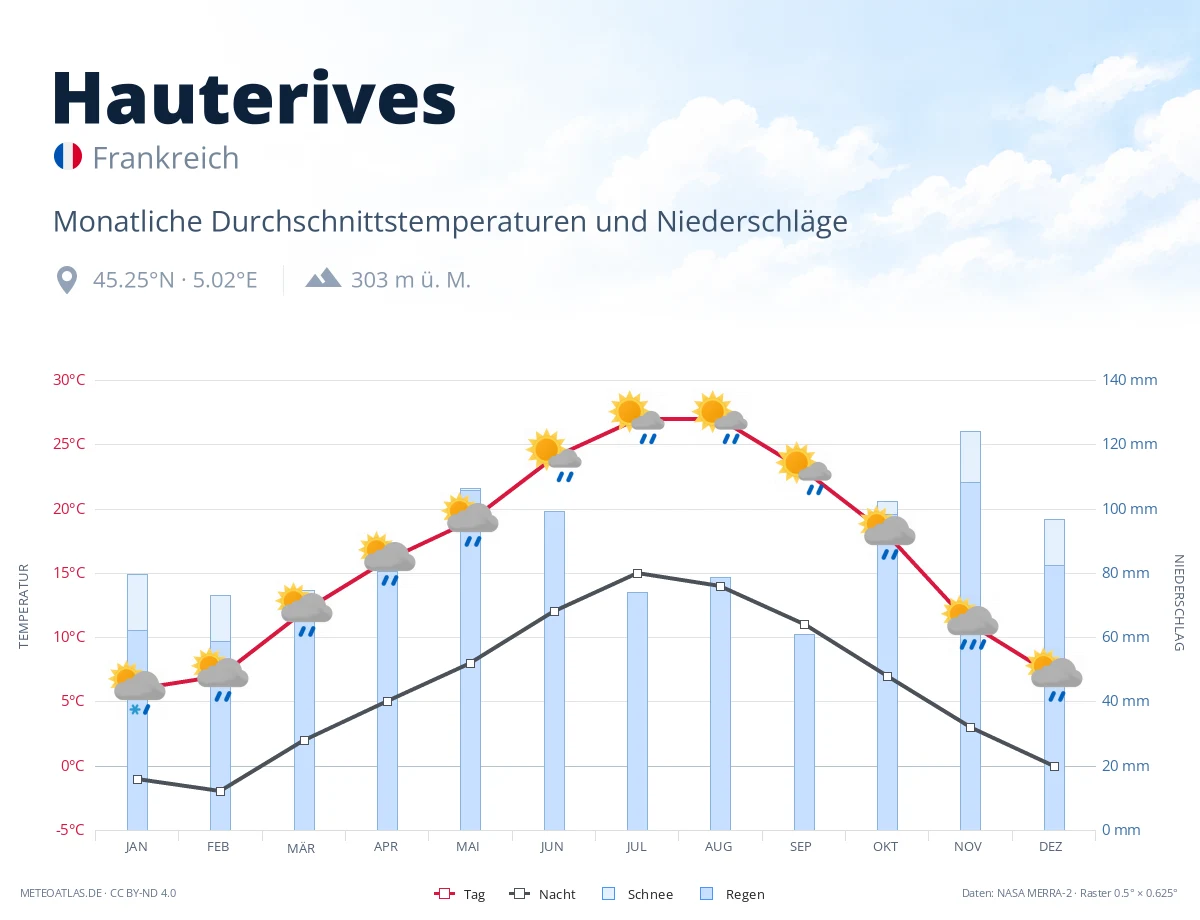 Hauterives - monatliche Durchschnittstemperaturen und Niederschläge