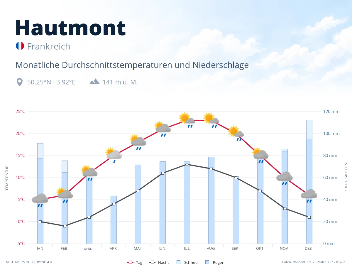 Hautmont - monatliche Durchschnittstemperaturen und Niederschläge