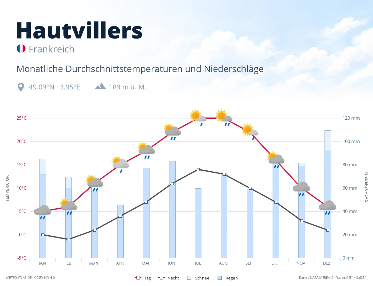 Hautvillers - monatliche Durchschnittstemperaturen und Niederschläge