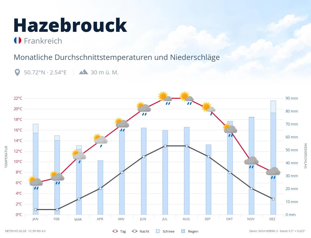 Hazebrouck - monatliche Durchschnittstemperaturen und Niederschläge