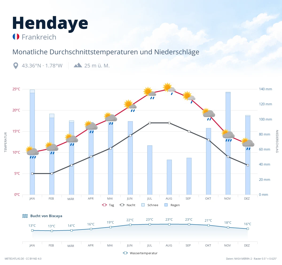 Hendaye - monatliche Durchschnittstemperaturen und Niederschläge