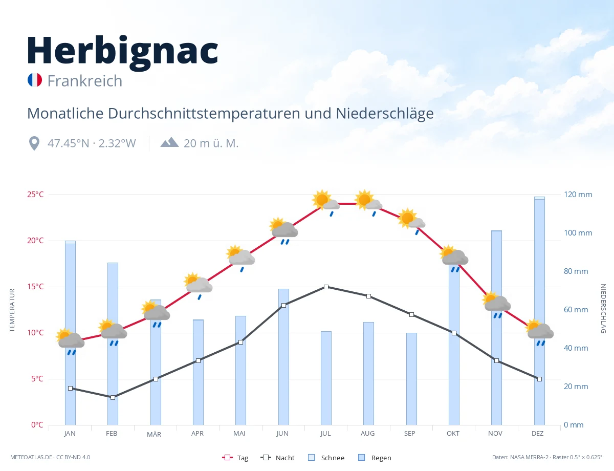 Herbignac - monatliche Durchschnittstemperaturen und Niederschläge