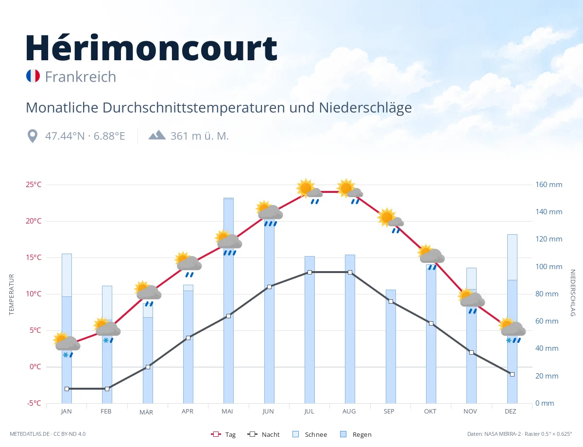 Hérimoncourt - monatliche Durchschnittstemperaturen und Niederschläge