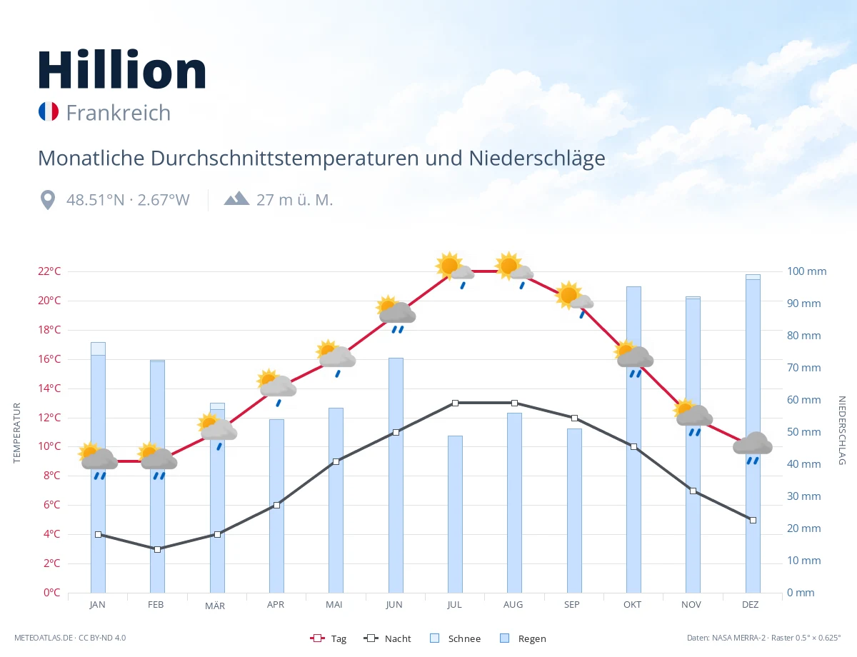 Hillion - monatliche Durchschnittstemperaturen und Niederschläge