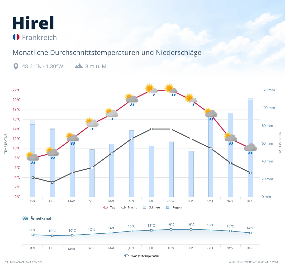 Hirel - monatliche Durchschnittstemperaturen und Niederschläge
