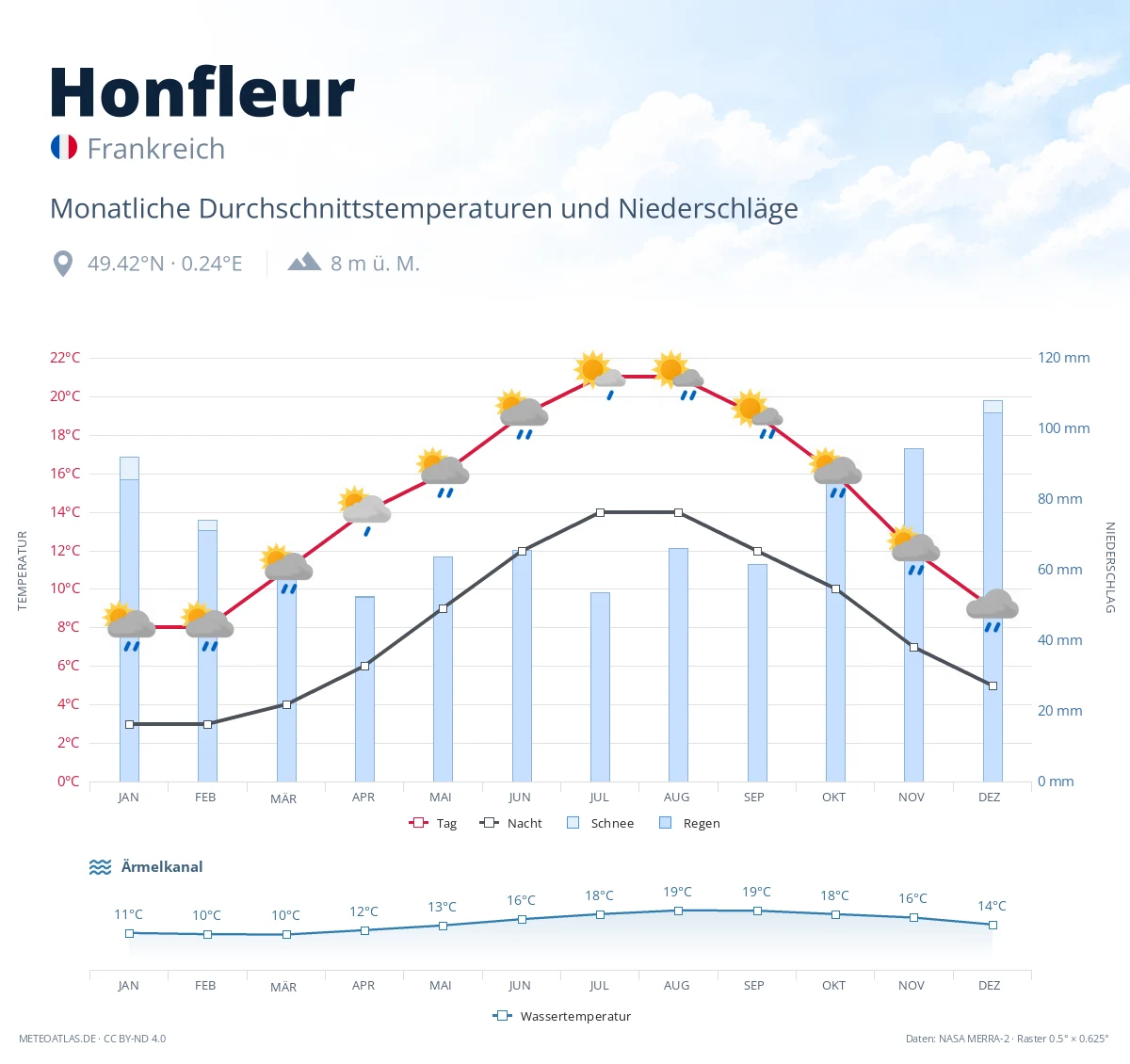 Honfleur - monatliche Durchschnittstemperaturen und Niederschläge