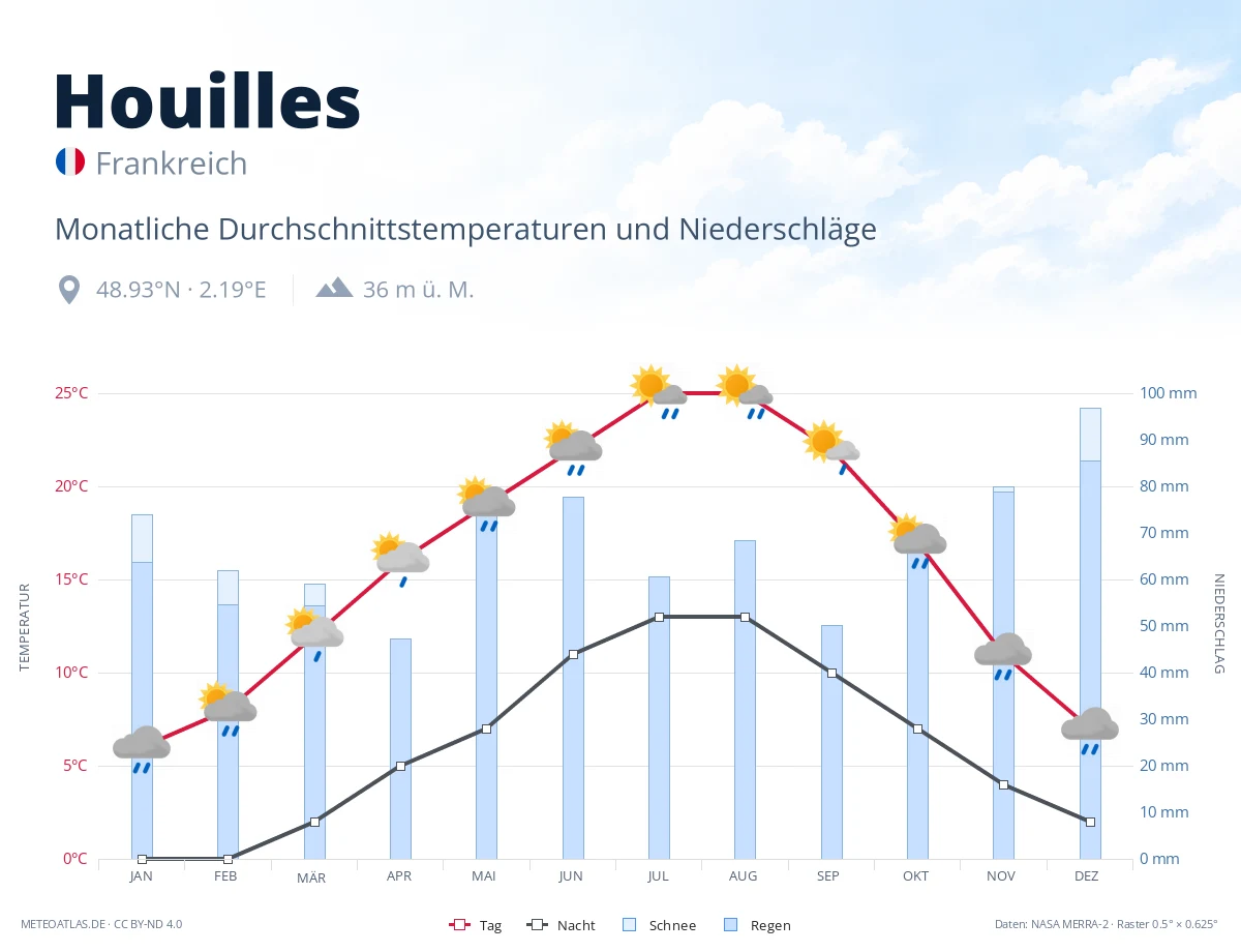 Houilles - monatliche Durchschnittstemperaturen und Niederschläge