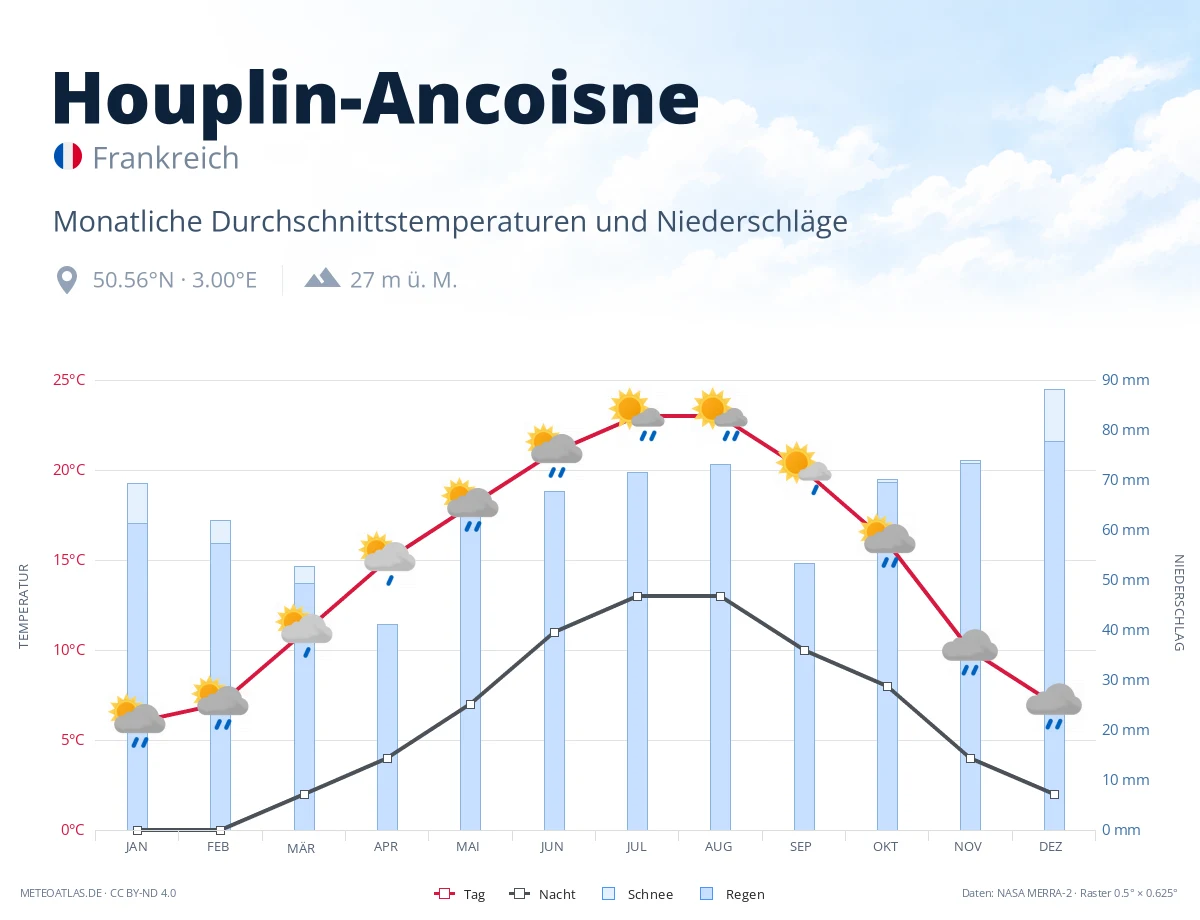 Houplin-Ancoisne - monatliche Durchschnittstemperaturen und Niederschläge