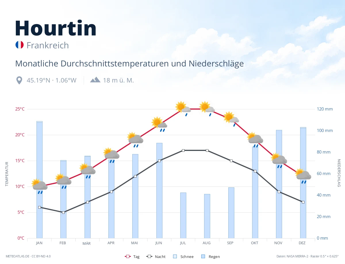 Hourtin - monatliche Durchschnittstemperaturen und Niederschläge