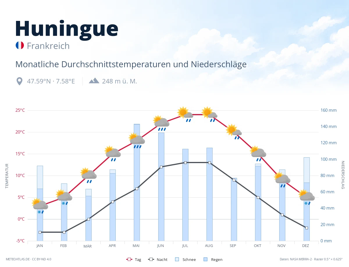 Huningue - monatliche Durchschnittstemperaturen und Niederschläge