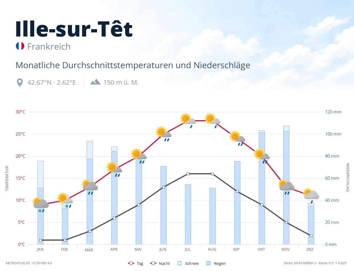 Ille-sur-Têt - monatliche Durchschnittstemperaturen und Niederschläge