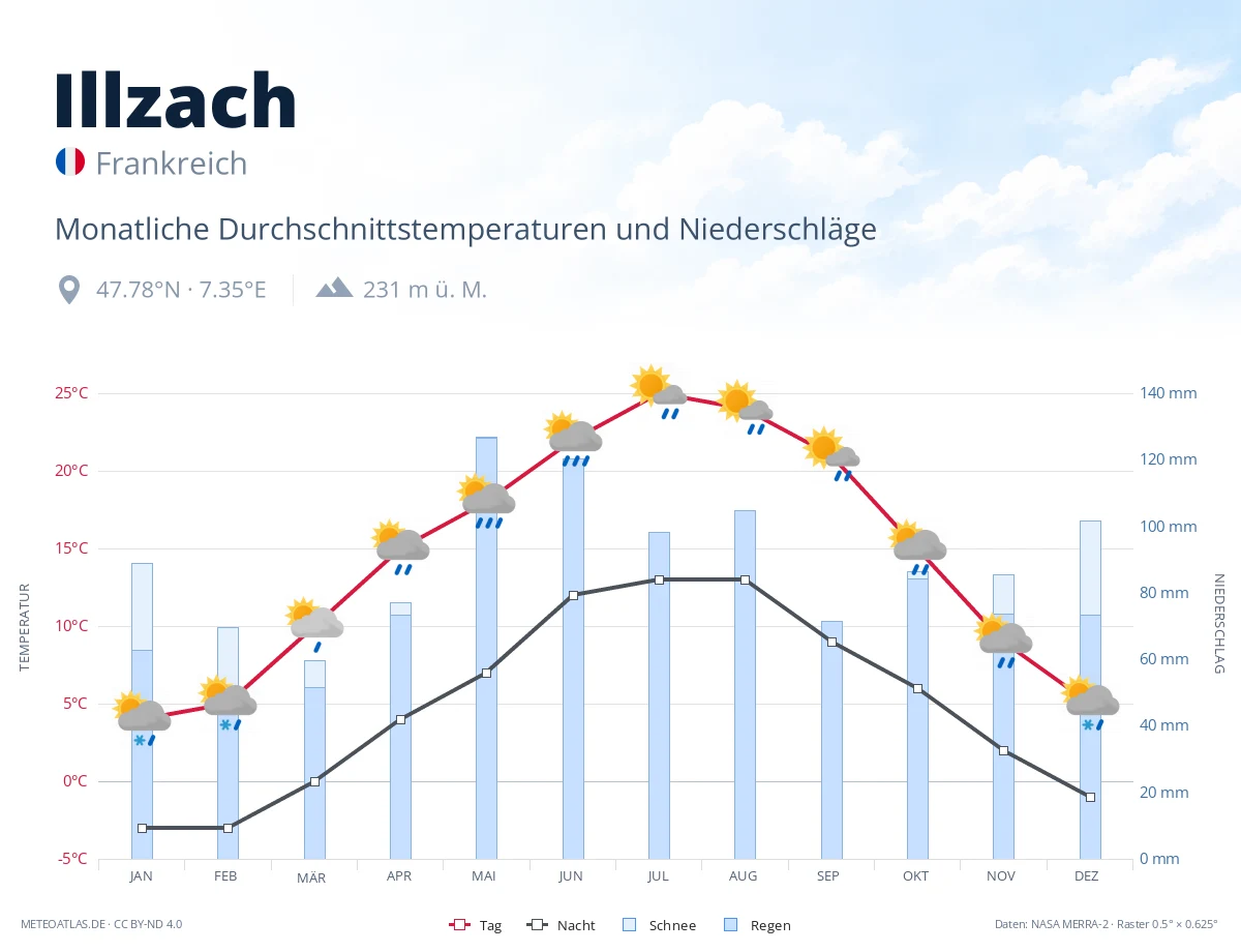 Illzach - monatliche Durchschnittstemperaturen und Niederschläge