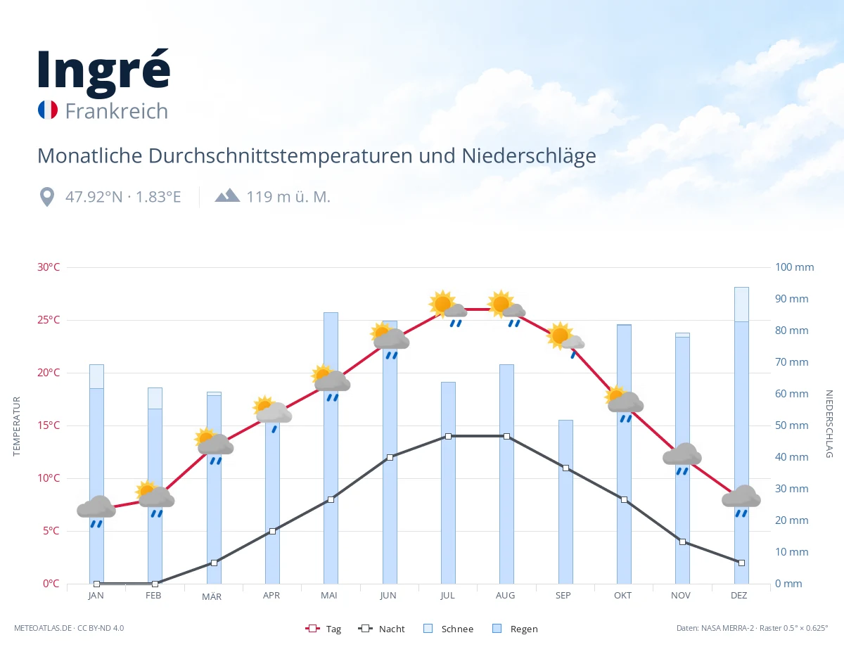 Ingré - monatliche Durchschnittstemperaturen und Niederschläge