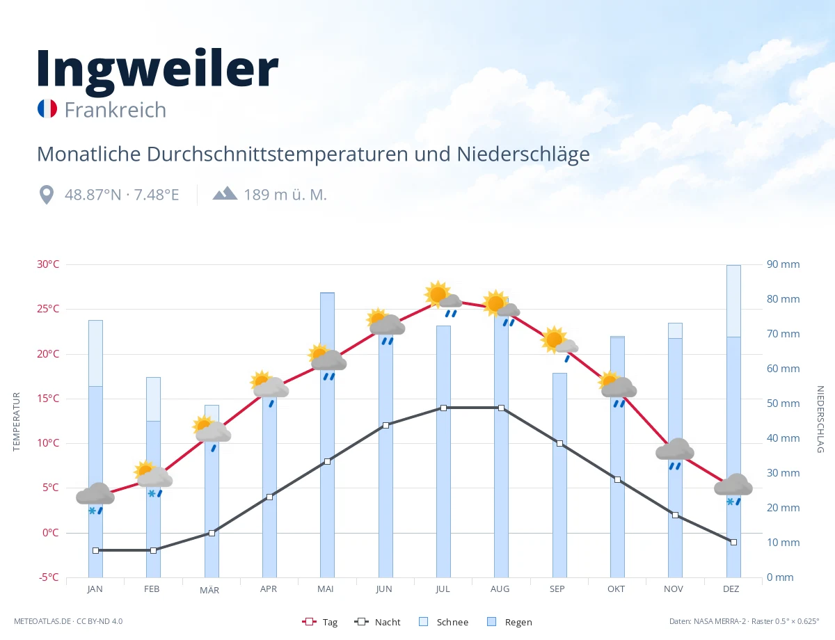 Ingweiler - monatliche Durchschnittstemperaturen und Niederschläge