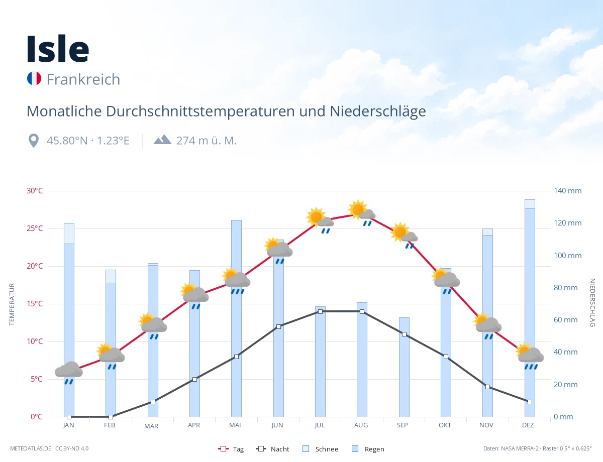 Isle - monatliche Durchschnittstemperaturen und Niederschläge