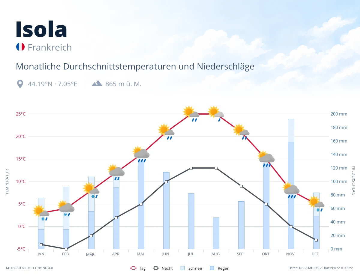 Isola - monatliche Durchschnittstemperaturen und Niederschläge
