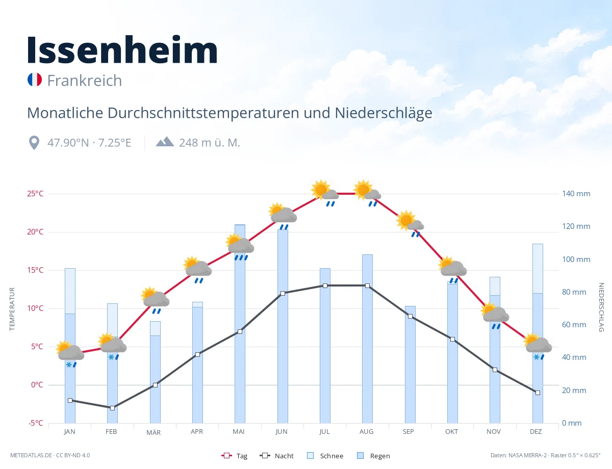 Issenheim - monatliche Durchschnittstemperaturen und Niederschläge
