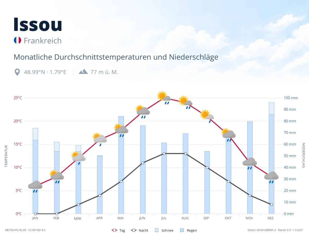 Issou - monatliche Durchschnittstemperaturen und Niederschläge