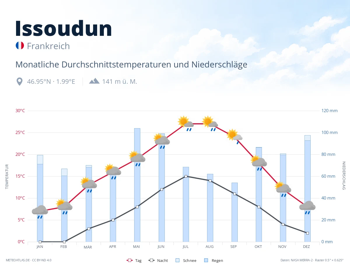 Issoudun - monatliche Durchschnittstemperaturen und Niederschläge