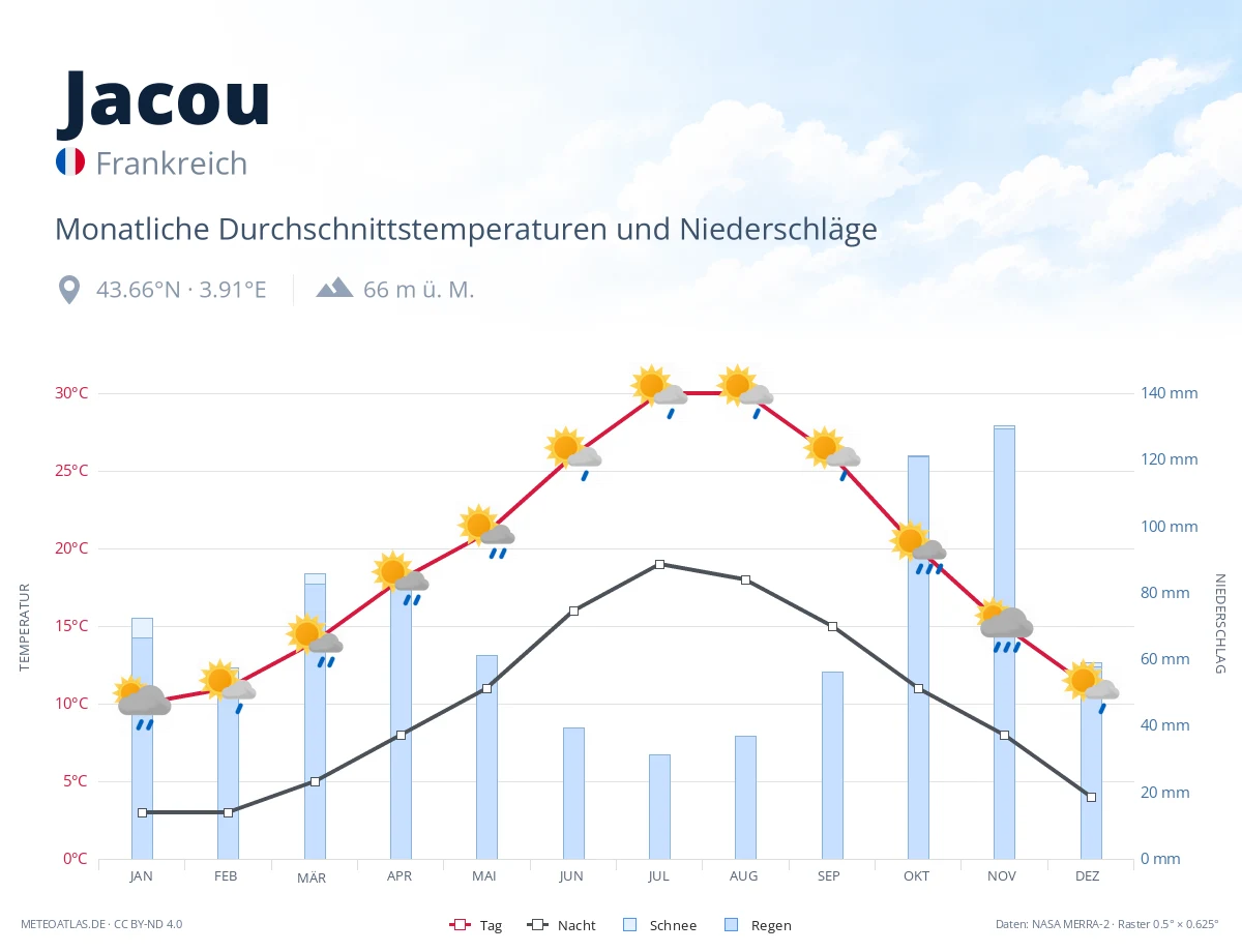 Jacou - monatliche Durchschnittstemperaturen und Niederschläge