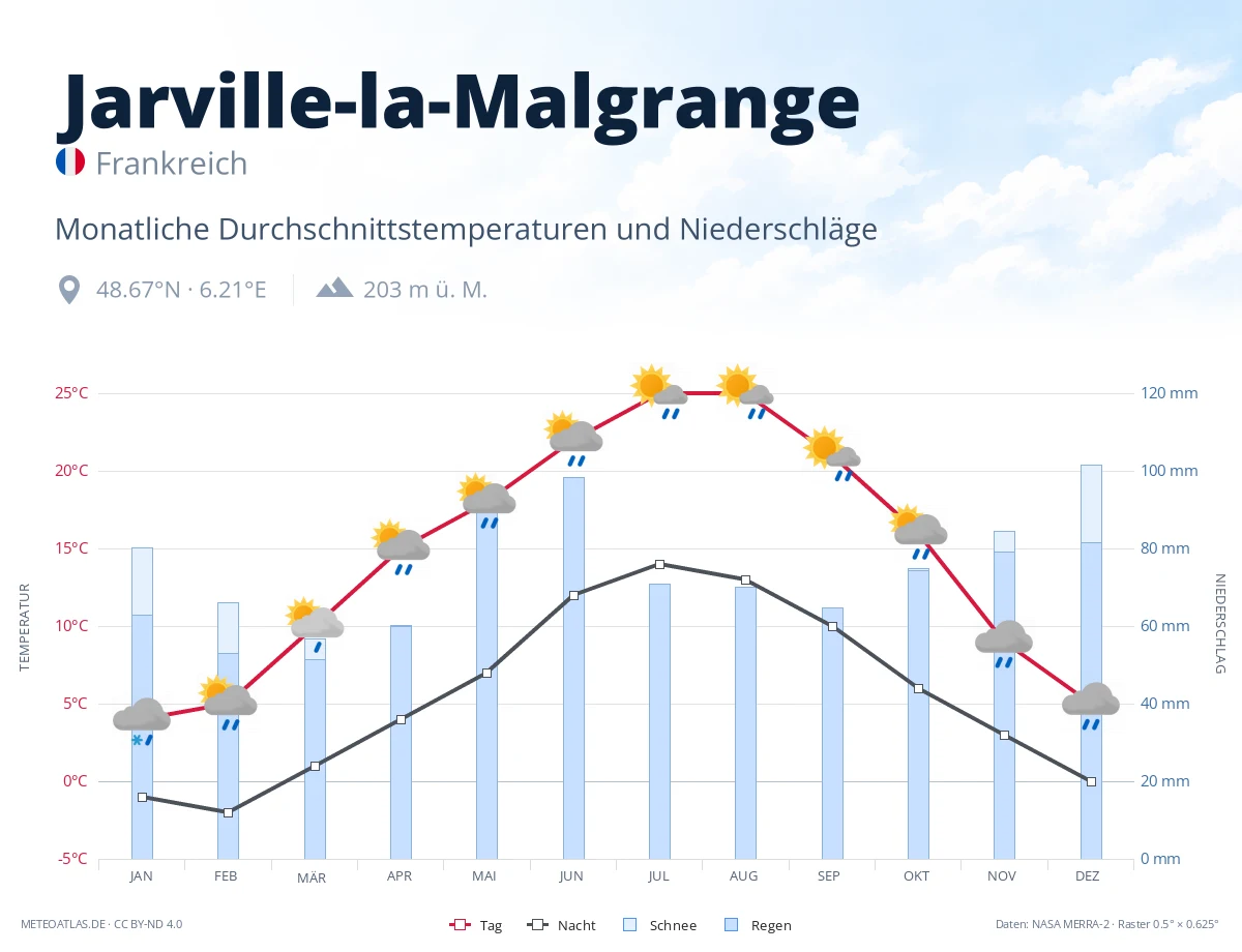 Jarville-la-Malgrange - monatliche Durchschnittstemperaturen und Niederschläge