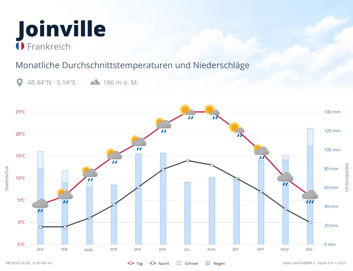 Joinville - monatliche Durchschnittstemperaturen und Niederschläge