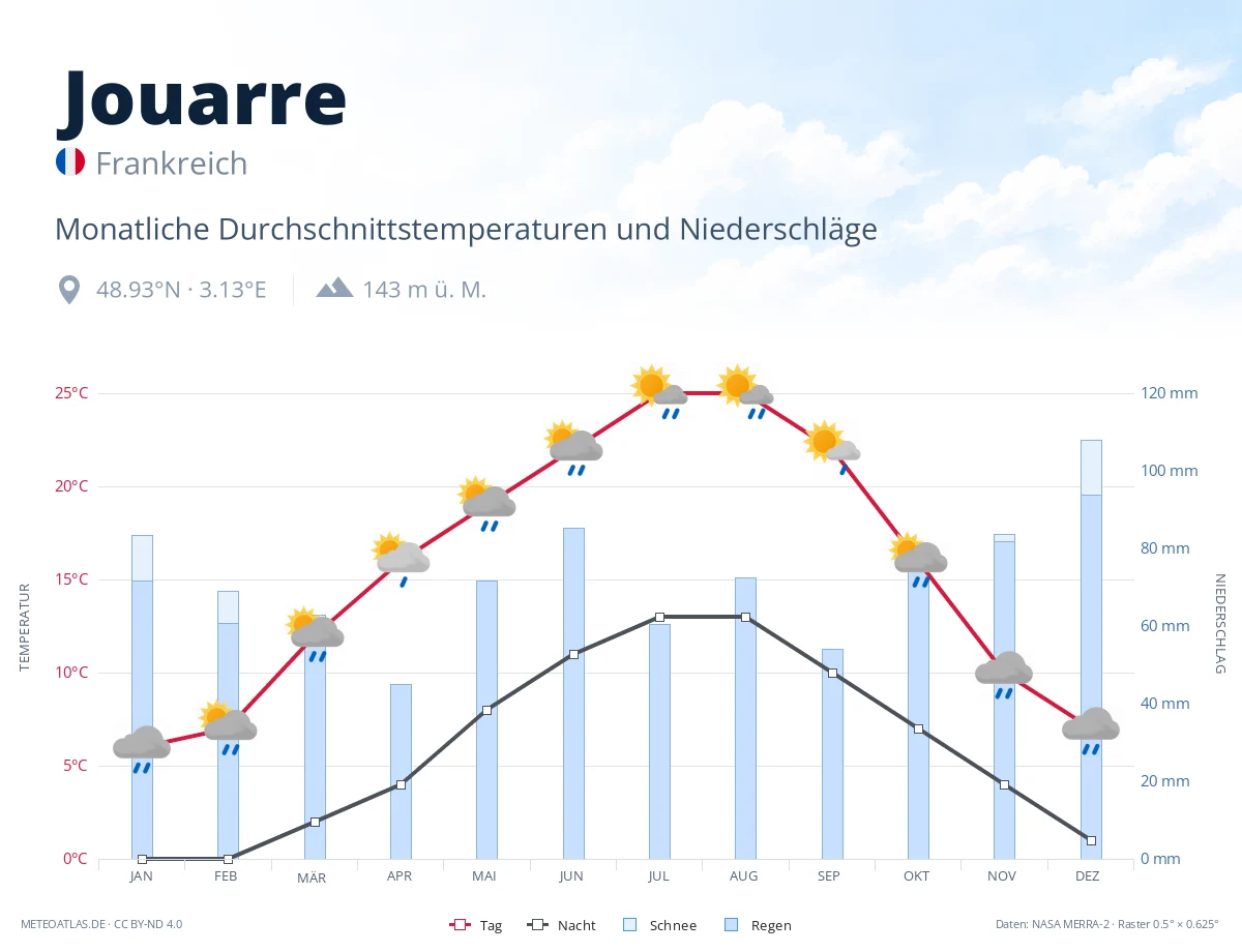 Jouarre - monatliche Durchschnittstemperaturen und Niederschläge
