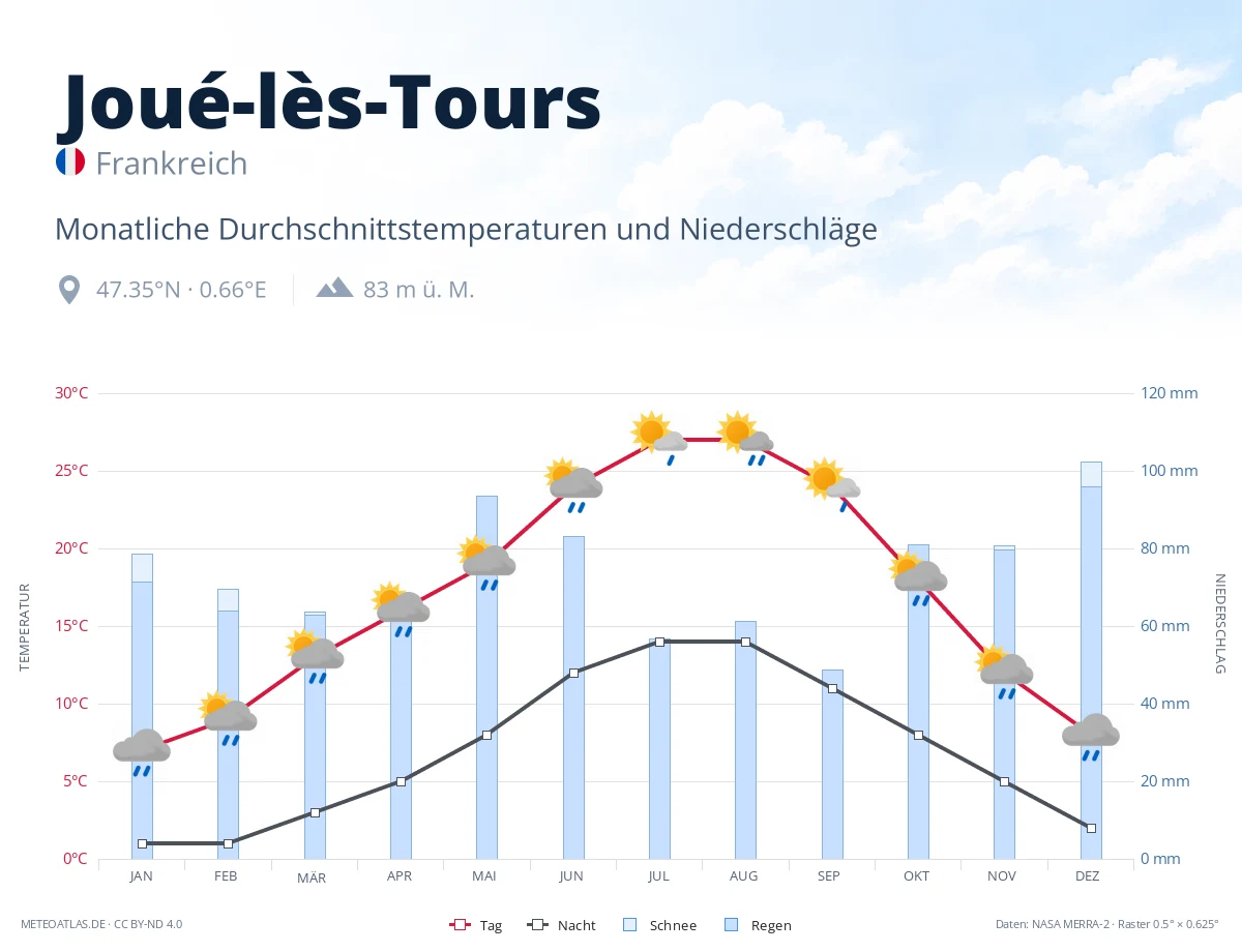 Joué-lès-Tours - monatliche Durchschnittstemperaturen und Niederschläge