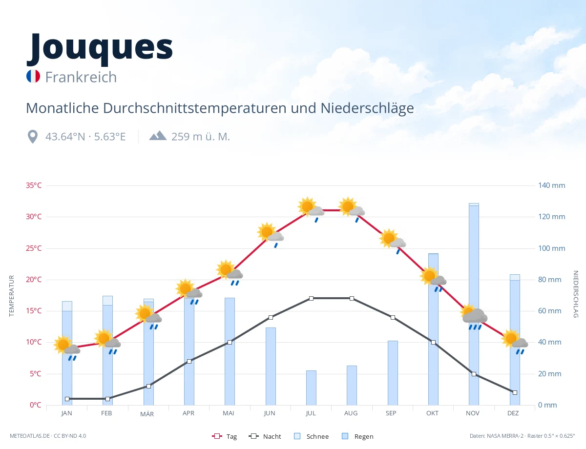 Jouques - monatliche Durchschnittstemperaturen und Niederschläge