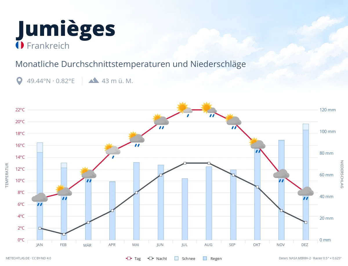 Jumièges - monatliche Durchschnittstemperaturen und Niederschläge