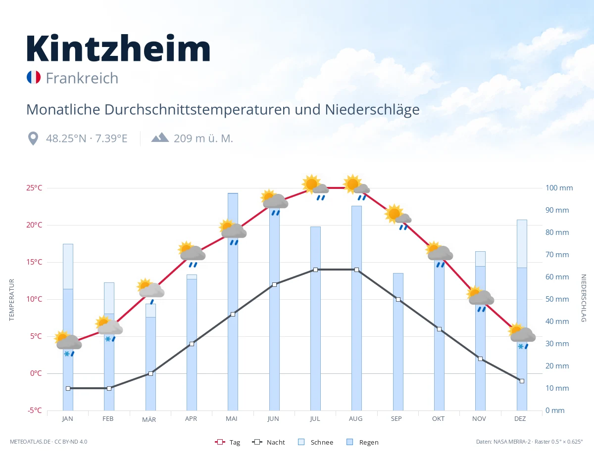 Kintzheim - monatliche Durchschnittstemperaturen und Niederschläge