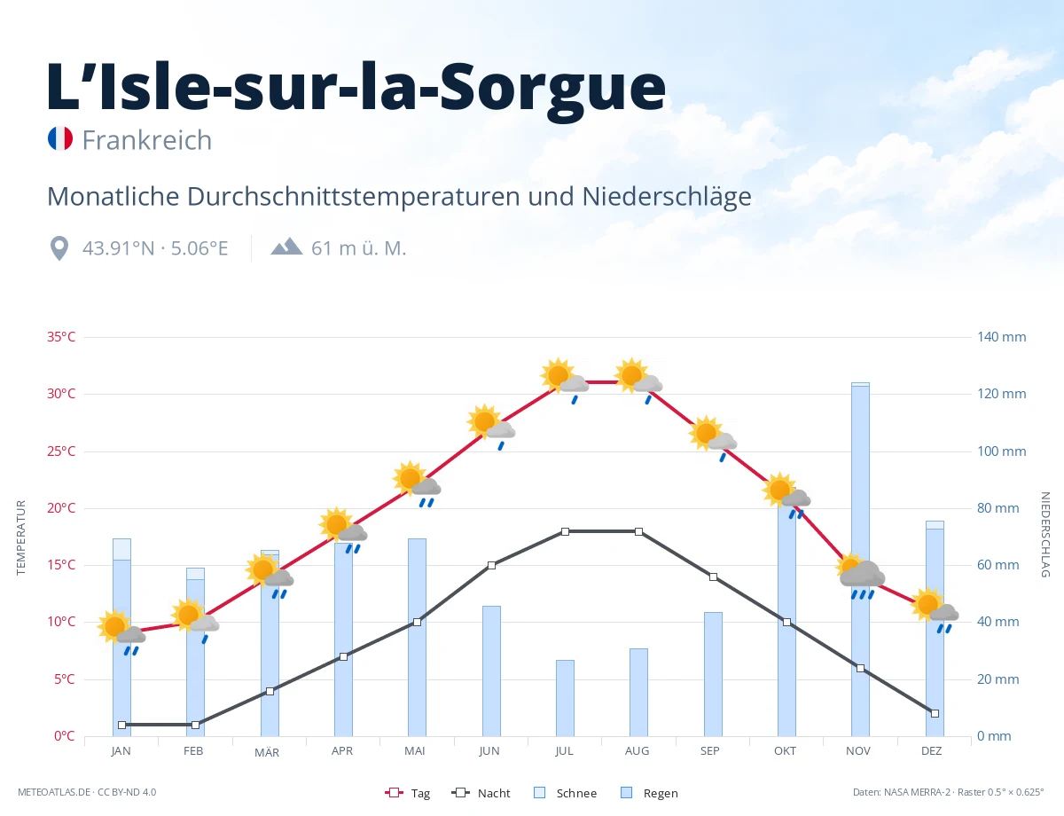 L’Isle-sur-la-Sorgue - monatliche Durchschnittstemperaturen und Niederschläge