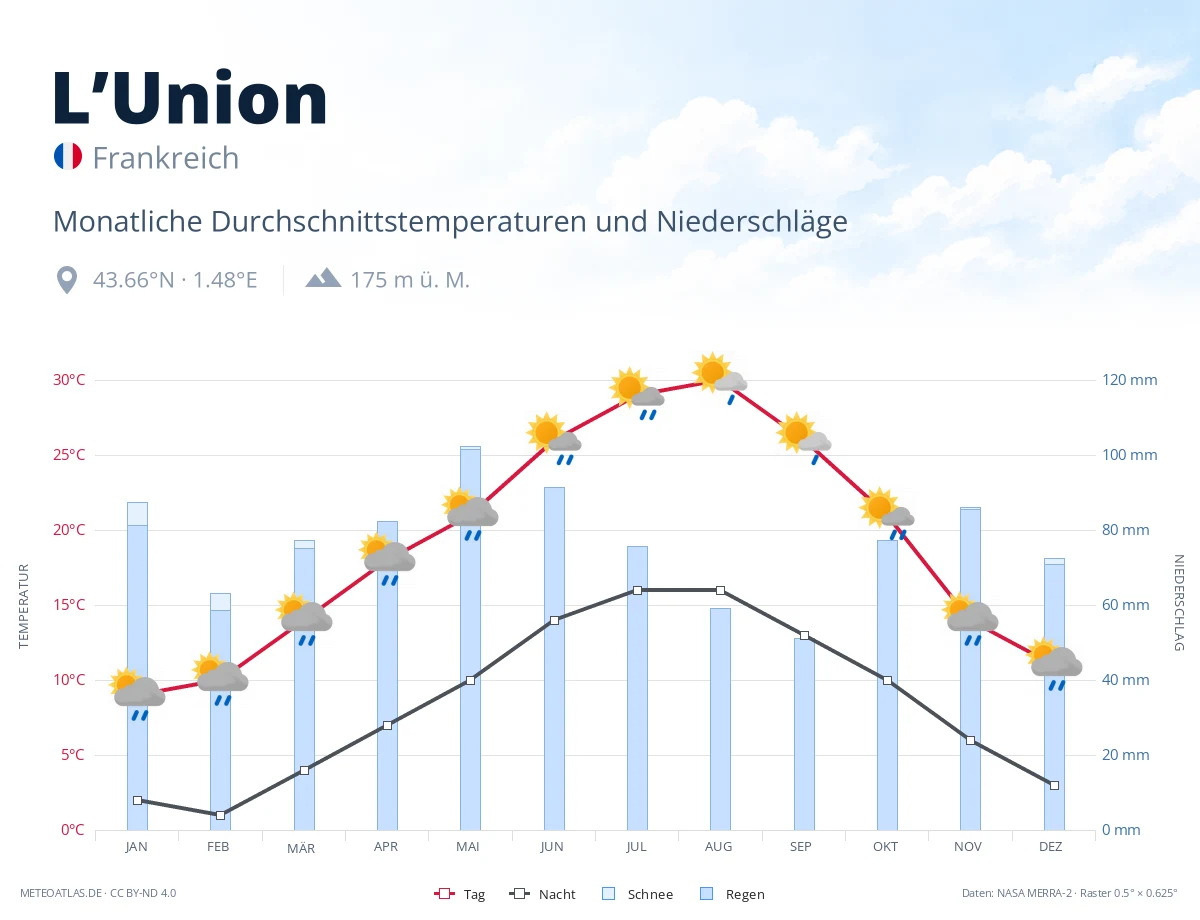 L’Union - monatliche Durchschnittstemperaturen und Niederschläge
