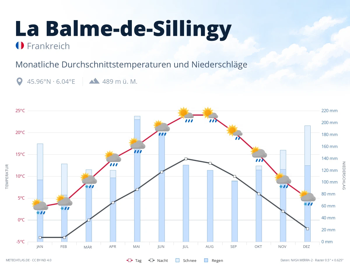 La Balme-de-Sillingy - monatliche Durchschnittstemperaturen und Niederschläge