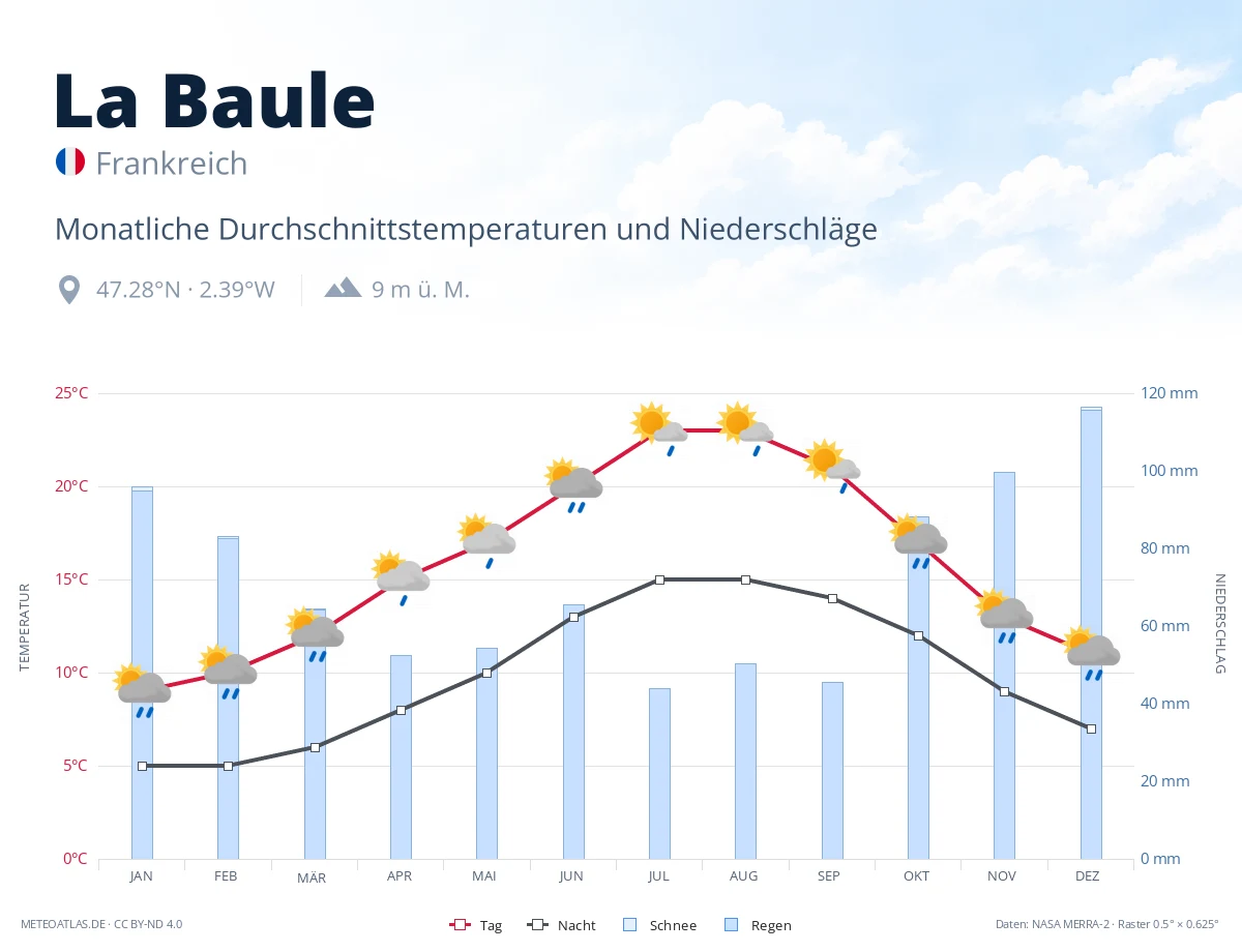 La Baule - monatliche Durchschnittstemperaturen und Niederschläge