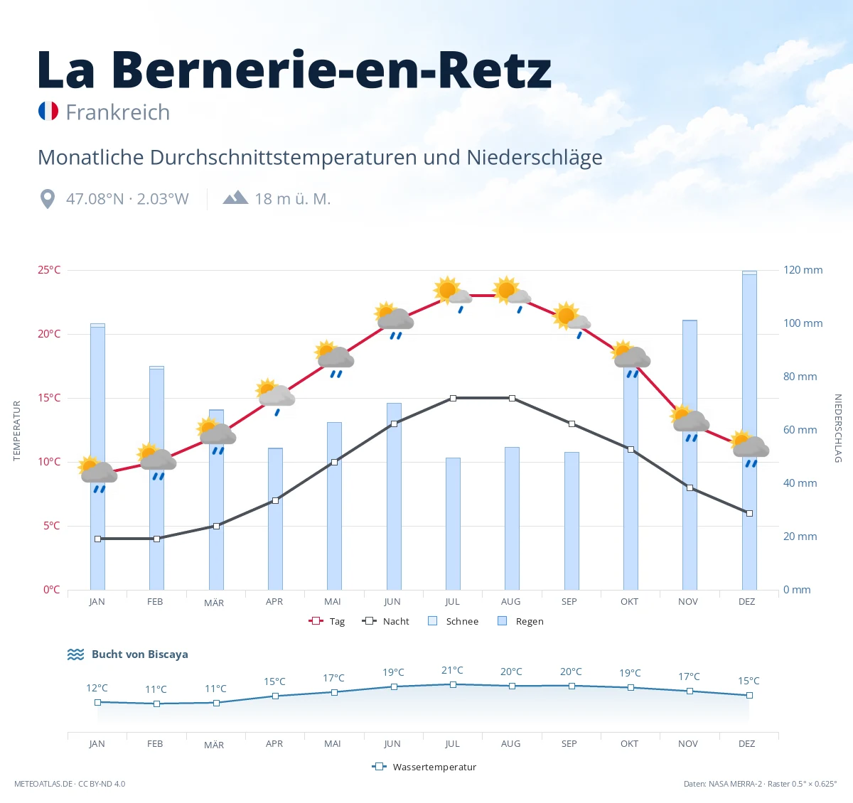 La Bernerie-en-Retz - monatliche Durchschnittstemperaturen und Niederschläge