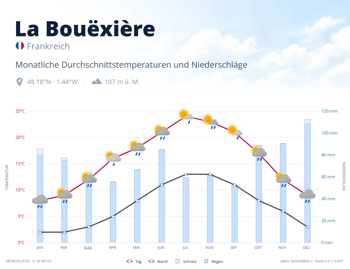 La Bouëxière - monatliche Durchschnittstemperaturen und Niederschläge